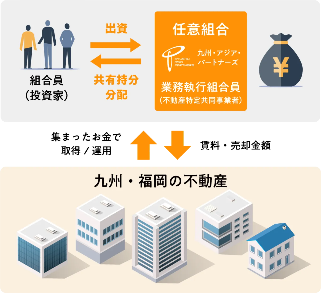 九州・福岡の物件専門の不動産投資クラウドファンディング