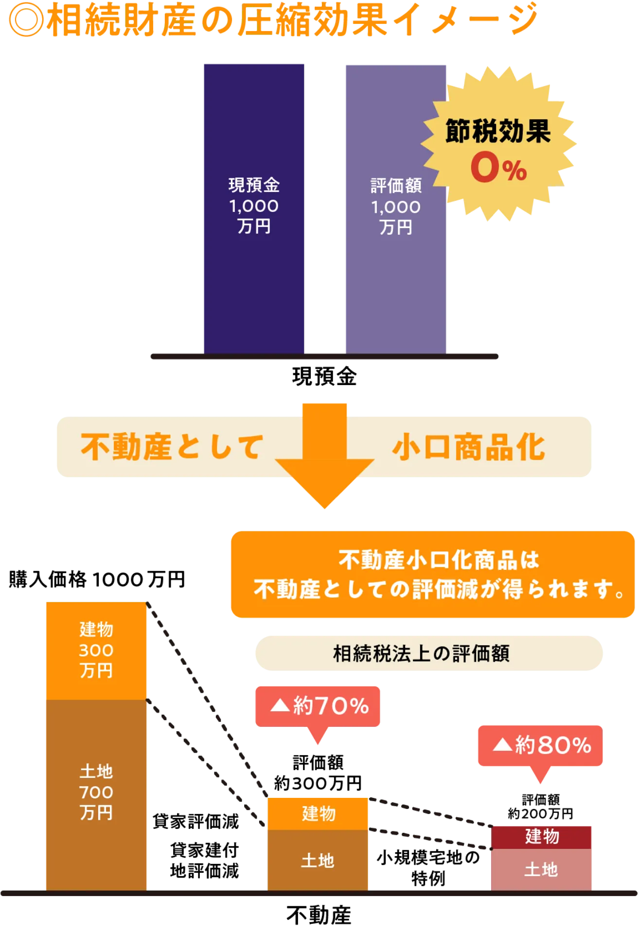 相続税財産評価額の圧縮効果