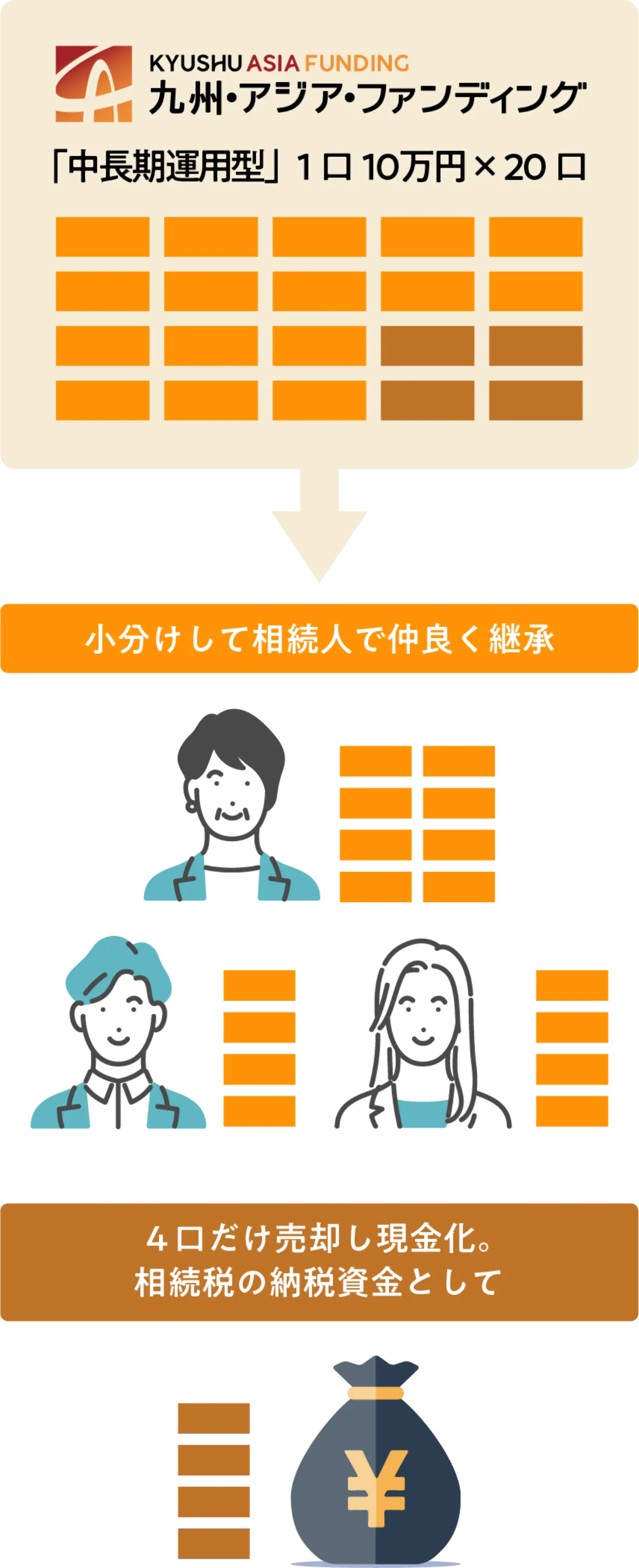 相続人で仲良く継承して争わない安心の遺産相続を