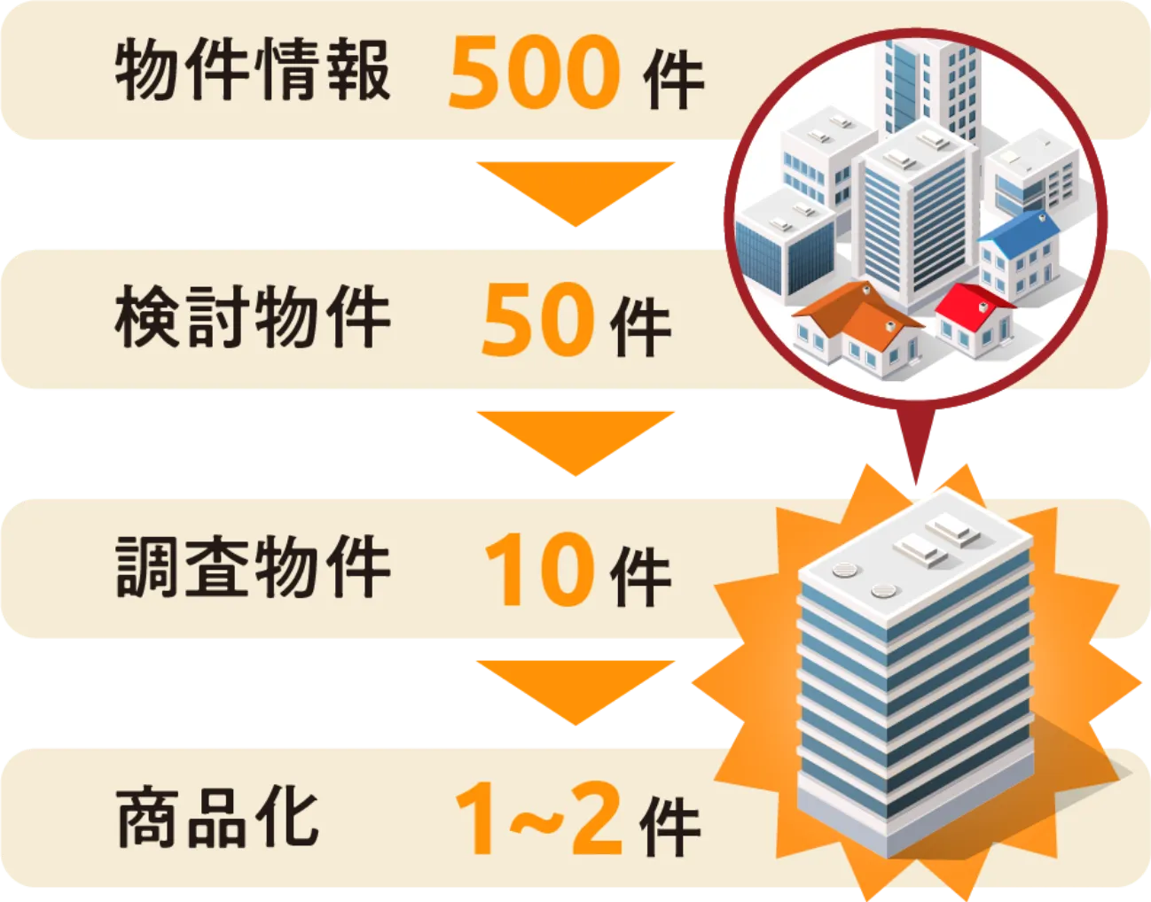 プロが厳選した不動産で低リスクで投資・運用できる