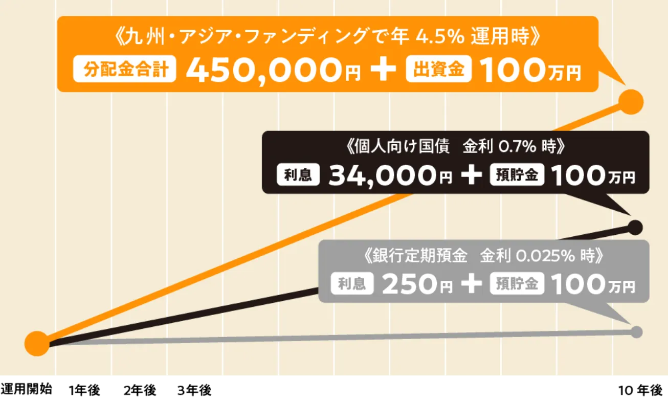 九州・アジア・ファンディング中長期運用型の資産運用・配当イメージ