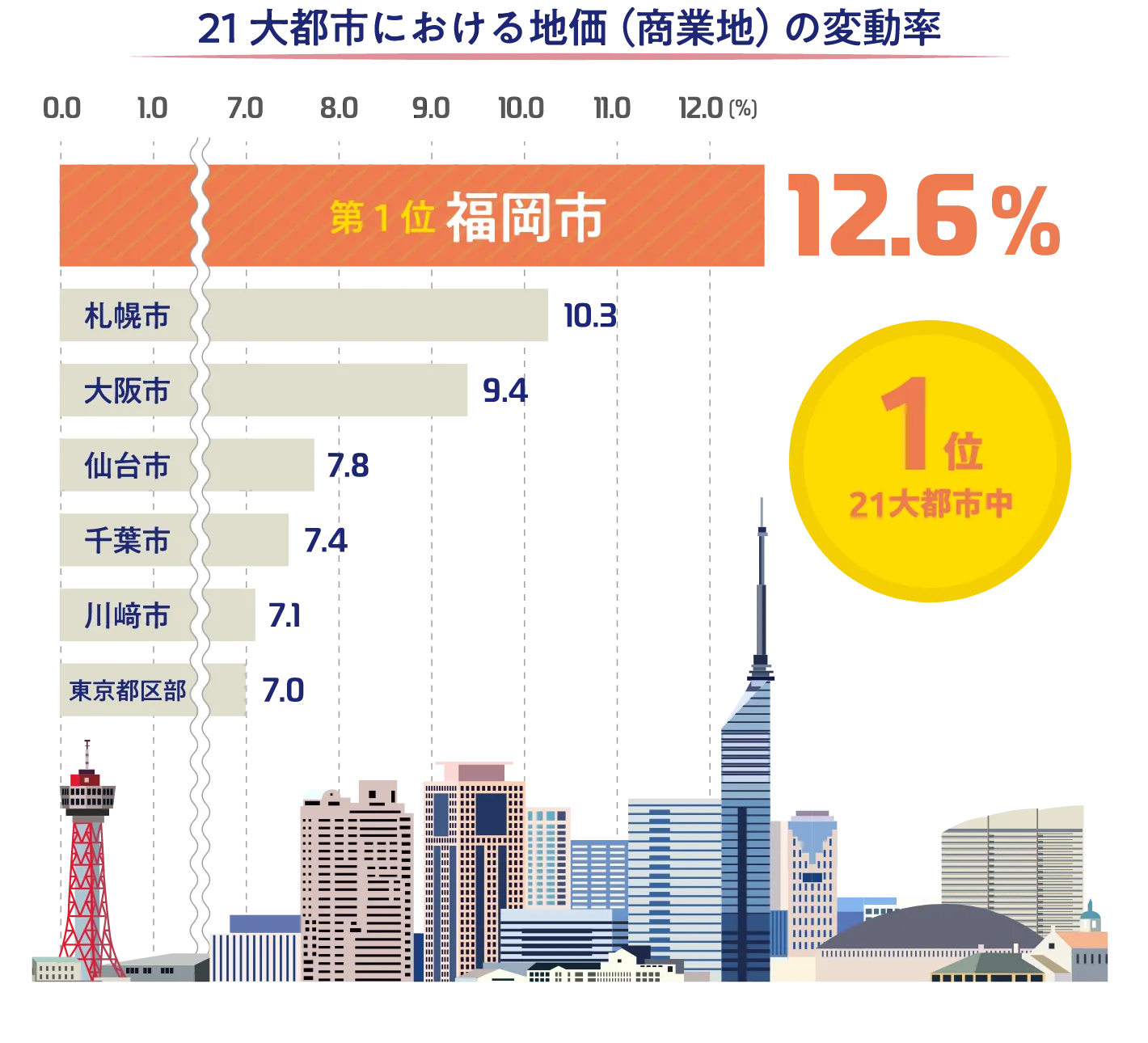 福岡の物件は価格的に入手しやすく商業地における価格変動率も好調です。