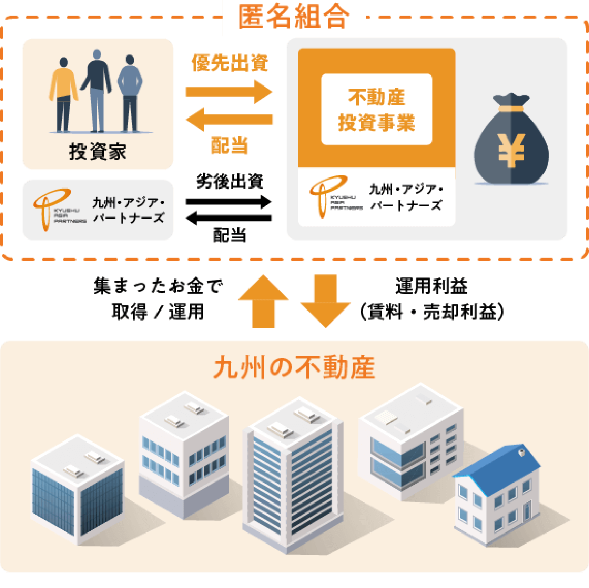 短期運用型（匿名組合型商品）の特徴