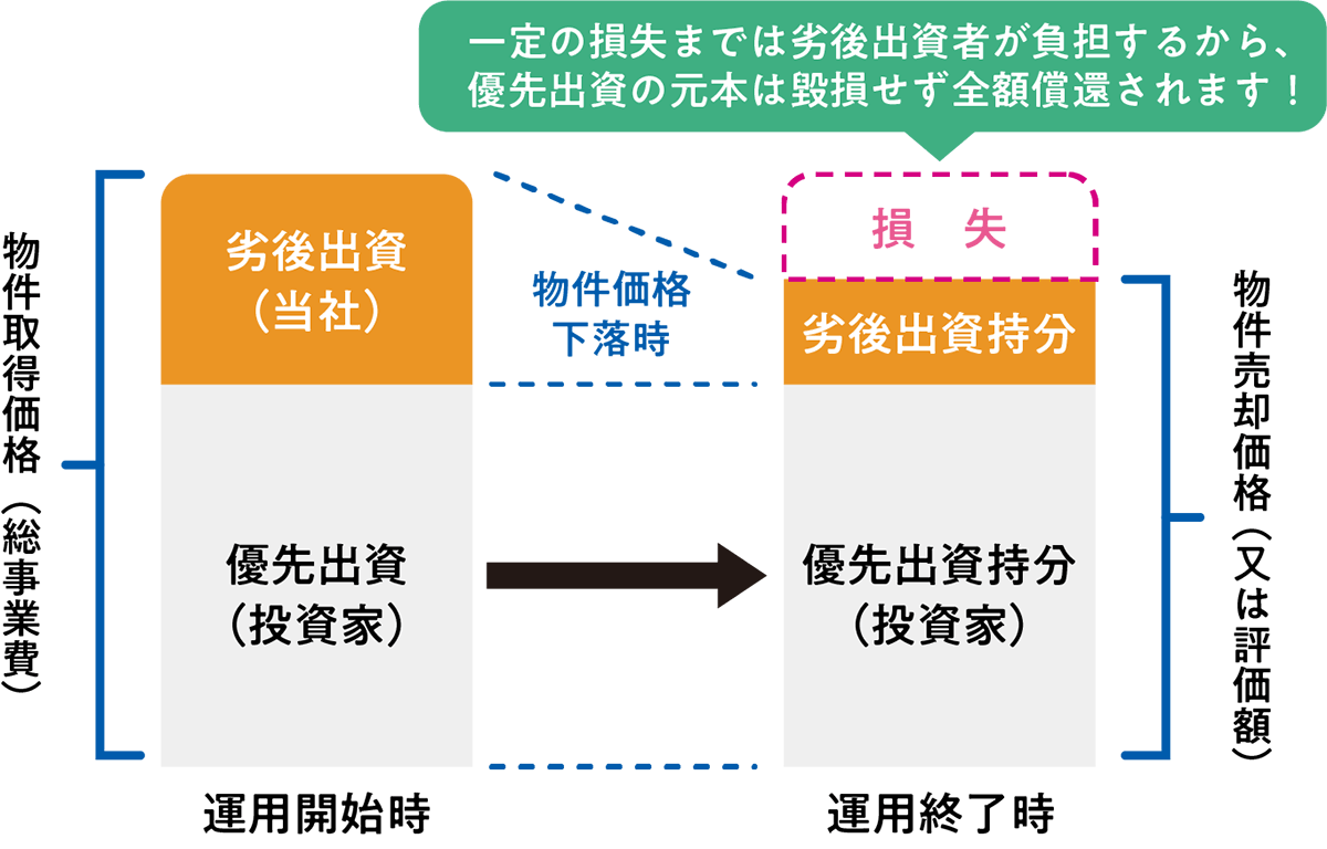 優先劣後構造によるリスクの低減