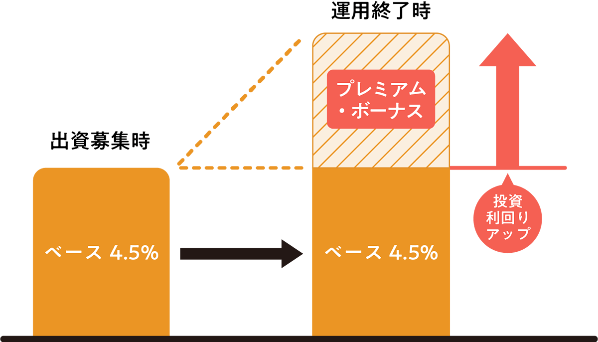 投資家に有利な分配仕組み