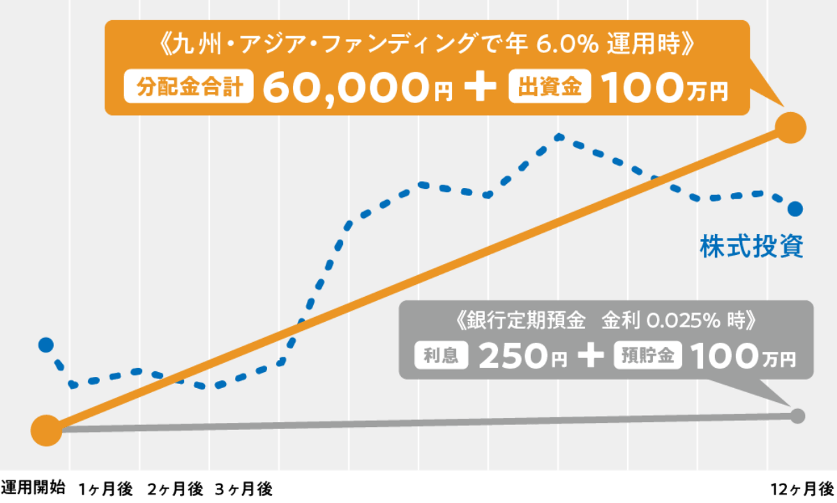 短期運用型の資産運用・配当イメージ