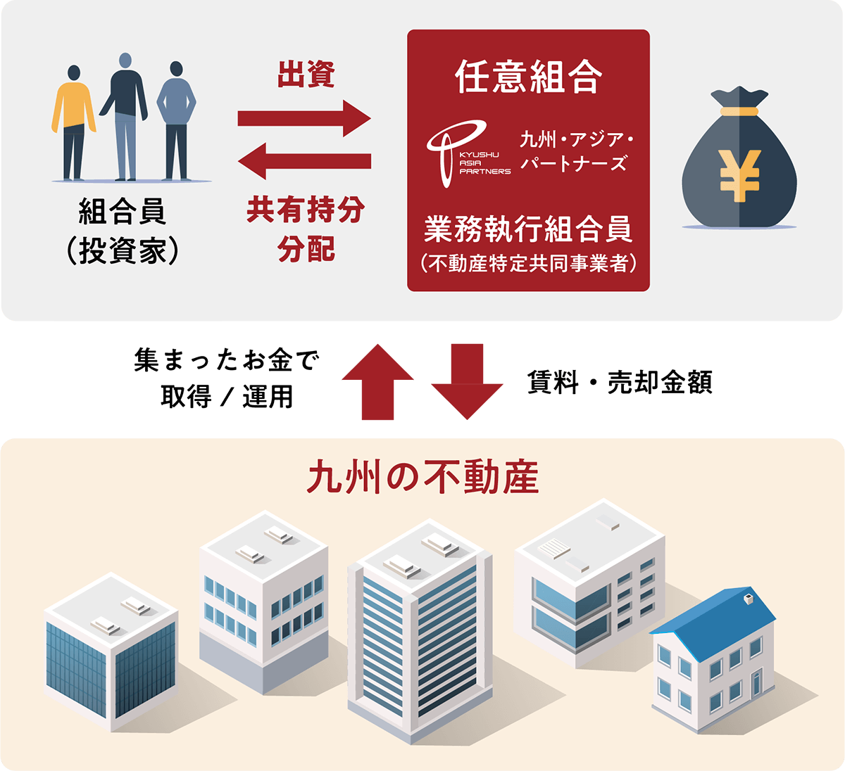 中長期運用型／（任意組合型商品）の特徴