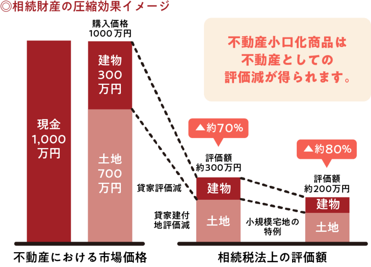 不動産による相続税財産評価額の軽減