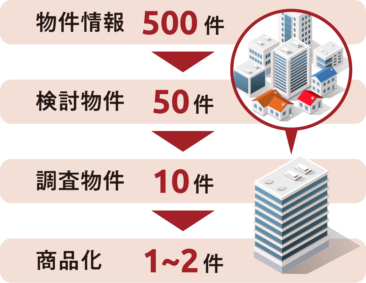 通常の不動産投資よりも厳選された対象不動産