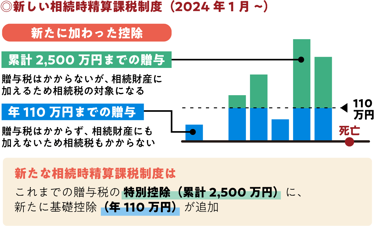 新しい相続時精算課税制度（2024年1月〜）