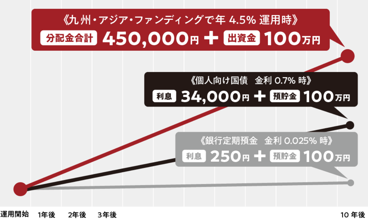 中長期運用型の資産運用・配当イメージ